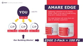 Gathering customers on our Amare
EDGE 2-Pack is the way to build strong,
long-term residual income!
Our best Partners will come from our
base of satisfied customers!
AMARE EDGE
EDGE 2-Pack = 100 PV.
C/P
100+ PV SS
C/P
100+ PV SS
C/P
100+ PV SS
YOU
100+ PV
+600 PTV
Our Building Blocks!
 