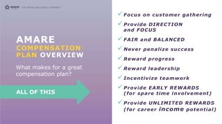AMARE
COMPENSATION
PLAN OVERVIEW
Focus on customer gathering
Provide DIRECTION
and FOCUS
FAIR and BALANCED
Never penalize success
Reward progress
Reward leadership
Incentivize teamwork
Provide EARLY REWARDS
(for spare time involvement)
Provide UNLIMITED REWARDS
(for career income potential)
What makes for a great
compensation plan?
ALL OF THIS
 