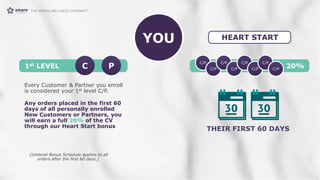 C P
1st LEVEL
Every Customer & Partner you enroll
is considered your 1st level C/P.
Any orders placed in the first 60
days of all personally enrolled
New Customers or Partners, you
will earn a full 20% of the CV
through our Heart Start bonus
C/P
C/P
C/P
C/P
C/P
C/P
C/P
C/P
20%
THEIR FIRST 60 DAYS
YOU
(Unilevel Bonus Schedule applies to all
orders after the first 60 days.)
HEART START
 