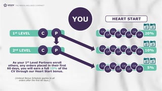 2nd LEVEL
C
1st LEVEL
C/P
C/P
C/P
C/P
C/P
C/P
C/P
C/P
20%
C
P
C/P
C/P
C/P
C/P
C/P
C/P
C/P
C/P
10%
C/P
C/P
C/P
C/P
C/P
C/P
C/P
C/P
5%
P
As your 1st Level Partners enroll
others, any orders placed in their first
60 days, you will earn a full 10% of the
CV through our Heart Start bonus.
YOU
(Unilevel Bonus Schedule applies to all
orders after the first 60 days.)
HEART START
 