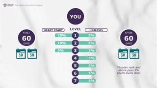 5%
LEVEL
YOU
UNILEVEL
2
3
4
5
6
7
1
20%
5%
10%
5%
5%
5%
5%
5%
5%
HEART START
FIRST
60
DAYS
AFTER
60
DAYS
*Leader rank and
above pays 5%
seven levels deep
 