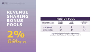 REVENUE
SHARING
BONUS
POOLS
2%
OF ALL
COMPANY CV
 