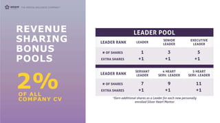 REVENUE
SHARING
BONUS
POOLS
2%
OF ALL
COMPANY CV
 
