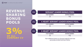REVENUE
SHARING
BONUS
POOLS
3%
OF ALL
COMPANY CV
1%
1%
1%
 