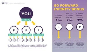 1 2 3
SERVANT
LEADER
P
Earned $135
P
Earned $135
P
Earned $135
YOU
100+ PV
1 2 3 1 2 3
GO FORWARD
INFINITY BONUS
P
1%
Paid on all Partner
Legs you start
after you achieve
Servant Leader
Rank
Unlimited Depth!
4 HEART
SERVANT
LEADER
P
2%
Paid on all Partner
Legs you start
after you achieve
4 Heart Servant
Leader Rank
Unlimited Depth!
5 HEART
SERVANT
LEADER
P
3%
Paid on all Partner
Legs you start
after you achieve
5 Heart Servant
Leader Rank
Unlimited Depth!
All Go Forward Infinity Bonuses are paid in addition to all
other commissions provided in our Compensation Plan!
 
