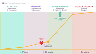ONLY HAPPENS
ONCE!
START UP GROWTH HYPER-GROWTH LEGACY GROWTH
Formulation
& Foundation
Concentration
& Expansion
Momentum
& Explosive Growth
Stability
& Legacy
1-3 Years 4-10 Years 10+ Years
We Are
Here!
Critical Mass
“Tipping Point”
 
