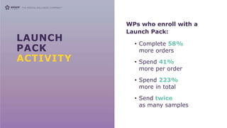 LAUNCH
PACK
ACTIVITY
WPs who enroll with a
Launch Pack:
• Complete 58%
more orders
• Spend 41%
more per order
• Spend 223%
more in total
• Send twice
as many samples
 