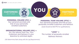 CUSTOMERS
(C) 1st Level
YOU PARTNERS
(p) 1st Level
PERSONAL VOLUME (PV) =
Your personal purchase and
that of your personally
enrolled Customers
PERSONAL TEAM VOLUME (PTV) =
Your personal purchase and that of your
personally enrolled Customers and Partners
(Goal should be 600 PTV for qualifications)
ORGANIZATIONAL VOLUME (OV) =
ALL the Volume from You, Your
Customers and Partners in your
downline to unlimited depth.
“LEGS” =
The number of personally enrolled
Wellness Partners
(OV Determines Rank along with the Leg Requirements)
 