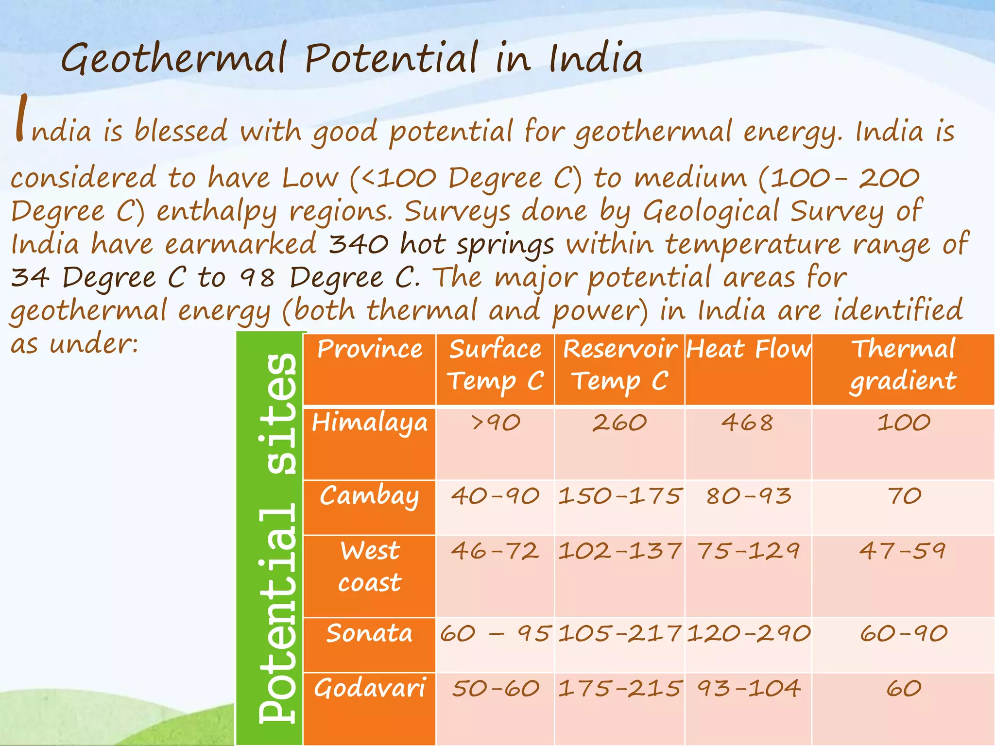 Potentialsites
Province Surface
Temp C
Reservoir
Temp C
Heat Flow Thermal
gradient
Himalaya >90 260 468 100
Cambay 40-90 150-175 80-93 70
West
coast
46-72 102-137 75-129 47-59
Sonata 60 – 95 105-217120-290 60-90
Godavari 50-60 175-215 93-104 60
India is blessed with good potential for geothermal energy. India is
considered to have Low (<100 Degree C) to medium (100- 200
Degree C) enthalpy regions. Surveys done by Geological Survey of
India have earmarked 340 hot springs within temperature range of
34 Degree C to 98 Degree C. The major potential areas for
geothermal energy (both thermal and power) in India are identified
as under:
Geothermal Potential in India
 