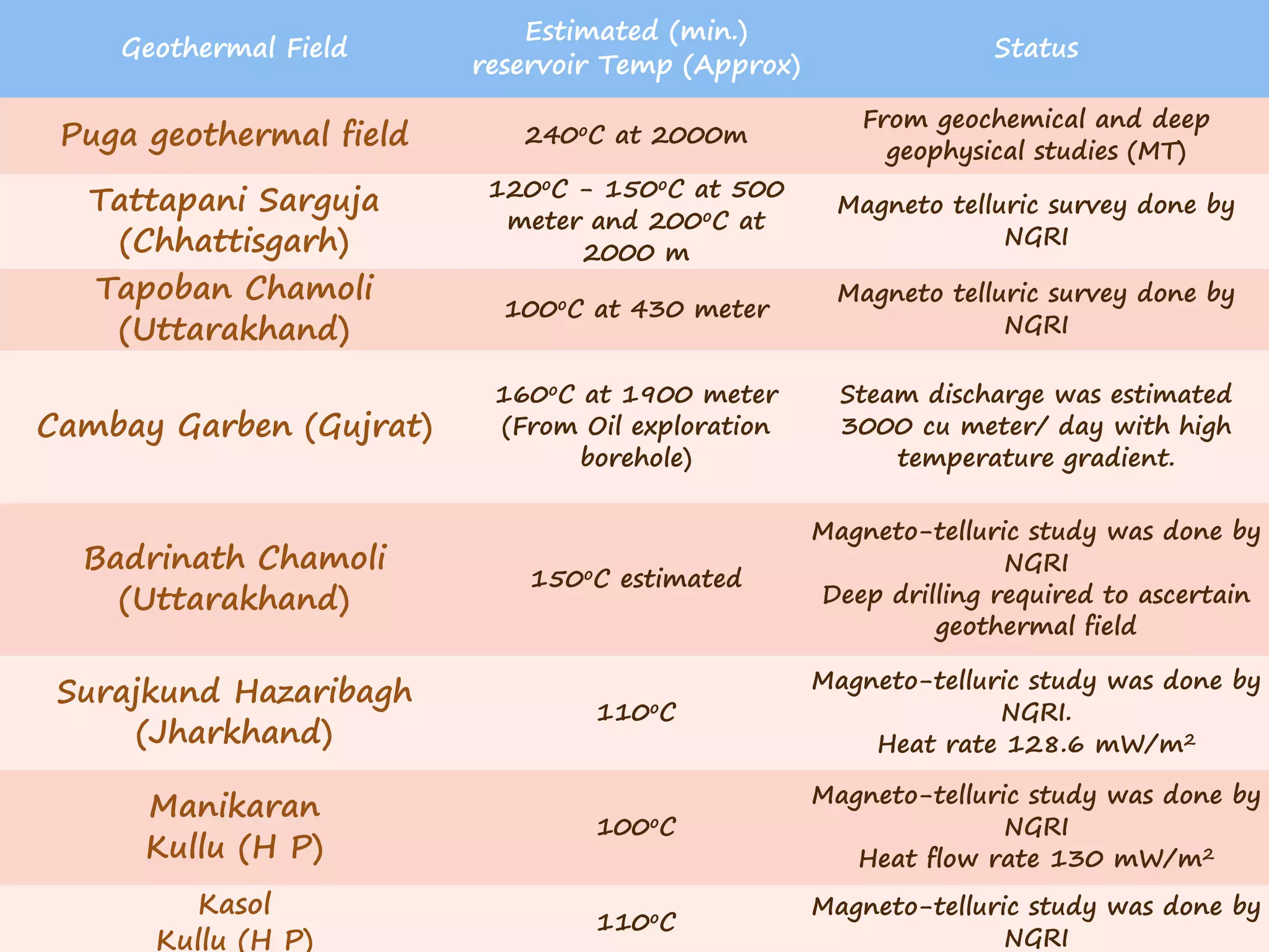 Geothermal Field
Estimated (min.)
reservoir Temp (Approx)
Status
Puga geothermal field 240oC at 2000m
From geochemical and deep
geophysical studies (MT)
Tattapani Sarguja
(Chhattisgarh)
120oC - 150oC at 500
meter and 200oC at
2000 m
Magneto telluric survey done by
NGRI
Tapoban Chamoli
(Uttarakhand)
100oC at 430 meter
Magneto telluric survey done by
NGRI
Cambay Garben (Gujrat)
160oC at 1900 meter
(From Oil exploration
borehole)
Steam discharge was estimated
3000 cu meter/ day with high
temperature gradient.
Badrinath Chamoli
(Uttarakhand)
150oC estimated
Magneto-telluric study was done by
NGRI
Deep drilling required to ascertain
geothermal field
Surajkund Hazaribagh
(Jharkhand)
110oC
Magneto-telluric study was done by
NGRI.
Heat rate 128.6 mW/m2
Manikaran
Kullu (H P)
100oC
Magneto-telluric study was done by
NGRI
Heat flow rate 130 mW/m2
Kasol
Kullu (H P)
110oC
Magneto-telluric study was done by
NGRI
 