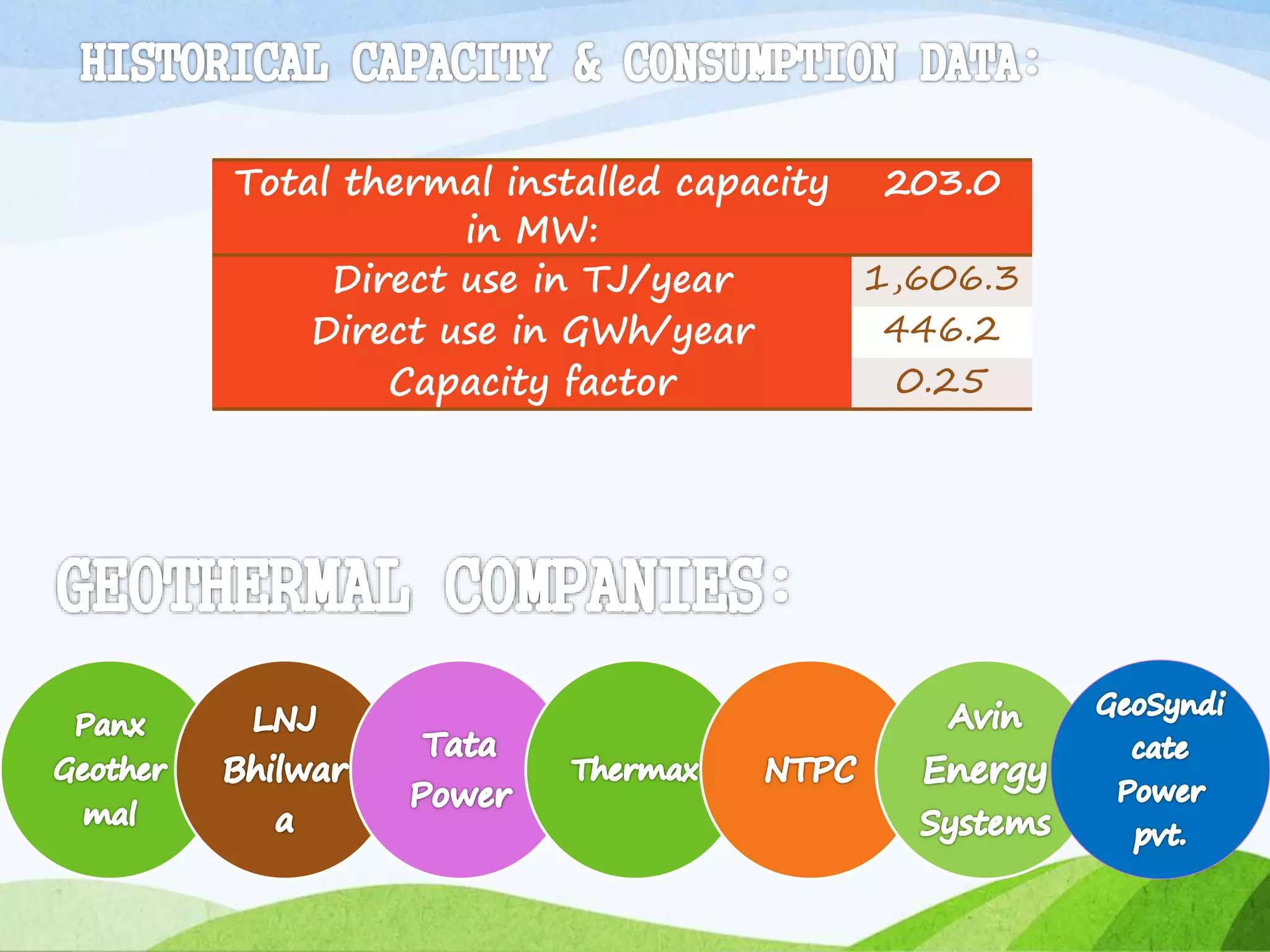 Total thermal installed capacity
in MW:
203.0
Direct use in TJ/year 1,606.3
Direct use in GWh/year 446.2
Capacity factor 0.25
 