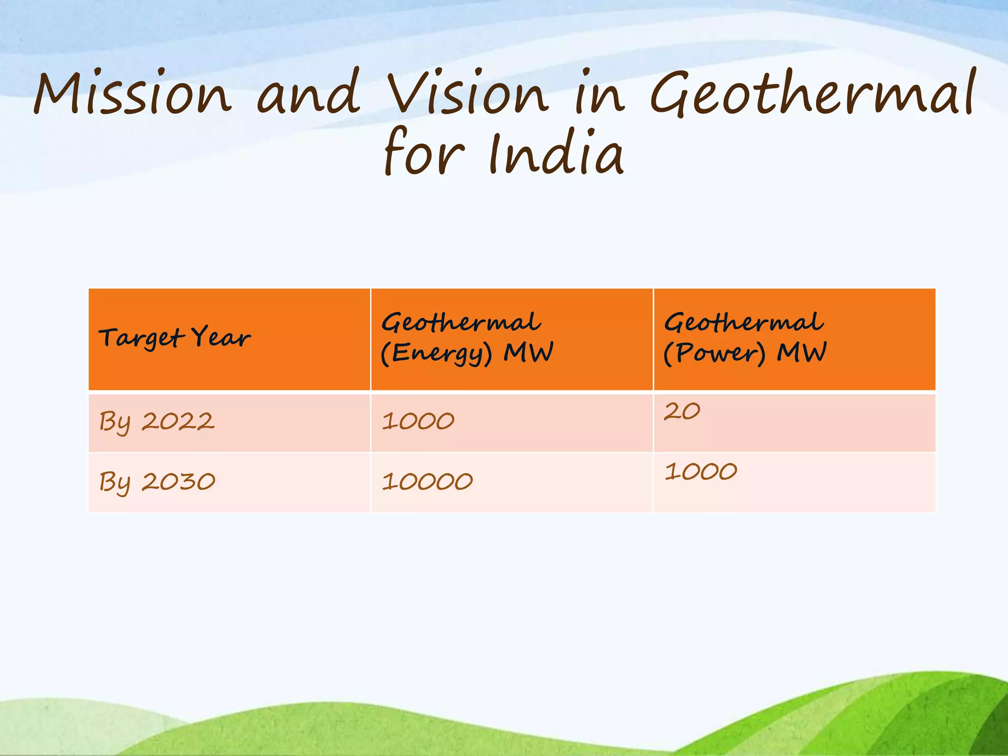 Mission and Vision in Geothermal
for India
Target Year
Geothermal
(Energy) MW
Geothermal
(Power) MW
By 2022 1000 20
By 2030 10000 1000
 