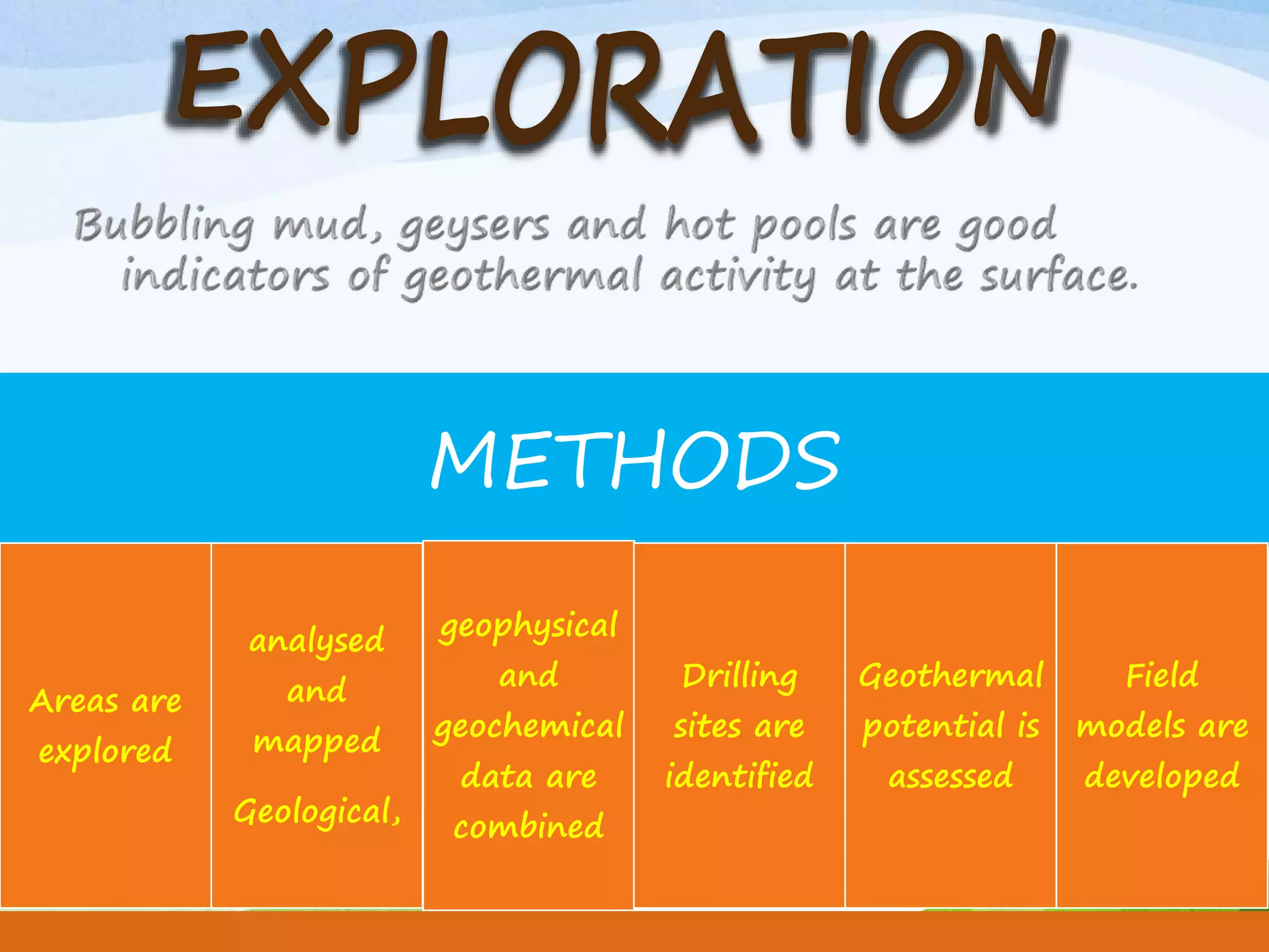 METHODS
Areas are
explored
analysed
and
mapped
Geological,
geophysical
and
geochemical
data are
combined
Drilling
sites are
identified
Geothermal
potential is
assessed
Field
models are
developed
 