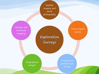 Exploration
Surveys
Satellite
imagery and
aerial
photography
Volcanological
studies
Temperature
gradient hole
drilling
Geographical
analysis
Geologic and
structural
mapping
 