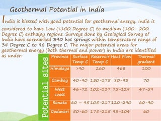 Potentialsites
Province Surface
Temp C
Reservoir
Temp C
Heat Flow Thermal
gradient
Himalaya >90 260 468 100
Cambay 40-90 150-175 80-93 70
West
coast
46-72 102-137 75-129 47-59
Sonata 60 – 95 105-217120-290 60-90
Godavari 50-60 175-215 93-104 60
India is blessed with good potential for geothermal energy. India is
considered to have Low (<100 Degree C) to medium (100- 200
Degree C) enthalpy regions. Surveys done by Geological Survey of
India have earmarked 340 hot springs within temperature range of
34 Degree C to 98 Degree C. The major potential areas for
geothermal energy (both thermal and power) in India are identified
as under:
Geothermal Potential in India
 