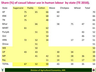 Rural labour markets in India | PPT