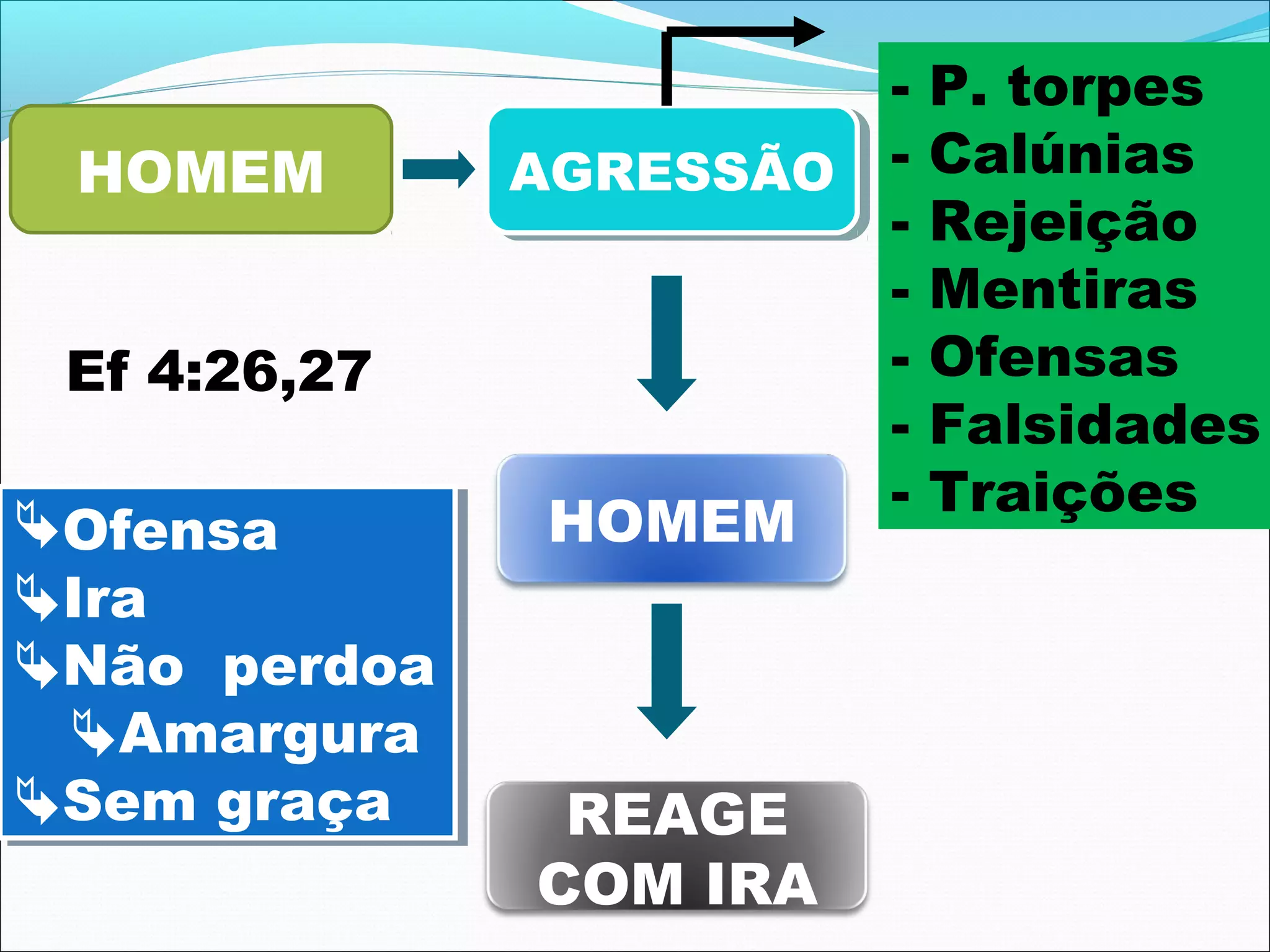 HOMEM
Ef 4:26,27
Ofensa
Ofensa
Ira
Ira
Não perdoa
Não perdoa
Amargura
Amargura
Sem graça
Sem graça

AGRESSÃO AGRESSÃO
HOMEM

REAGE
COM IRA

P. torpes
Calúnias
Rejeição
Mentiras
Ofensas
Falsidades
Traições

 