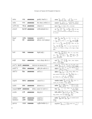 Amarigna and Tigrigna Qal Hieroglyphs for Beginners
6
mära ëþ AMARIGNA guide, lead (v.)
mäta ëľ AMARIGNA hit, beat, strike (v.)
nˬTS'uhˬ Ŝǰ è AMARIGNA clean (v.)
arawit AþƉŀ AMARIGNA wild animals (n.)
hayˬl æƪà TIGRIGNA ascend (v.)
lay Þƪ AMARIGNA above, over (prep.)
laˬli ÞEÝ TIGRIGNA high (adj.)
aräfä AûǾ AMARIGNA rest, sleep, die (v.)
araT'a Aþǚ AMARIGNA interest on money (n.)
ashäT'ä AċǗ AMARIGNA offer for sale (v.)
shäT'ä ċǗ AMARIGNA sell (v.)
asqärä AĈēû AMARIGNA cancel (v.)
azaba AƘĮ AMARIGNA distort (v.)
asqoyä AĈęƥ AMARIGNA delay, cause to wait (v.)
wˬsha ƌĎ AMARIGNA dog (n.)
ashäwa AċƊ AMARIGNA sand (n.)
häshäwa ãĐƊ TIGRIGNA sand (n.)
qareza ĖÿƘ TIGRIGNA coffin holder (v.)
 