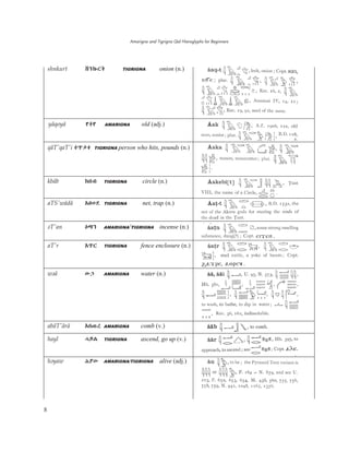 Amarigna and Tigrigna Qal Hieroglyphs for Beginners
8
shnkurt ĐŜŰĀŀ TIGRIGNA onion (n.)
yäqoyä ƥęƥ AMARIGNA old (adj.)
qäT'qaT'i ēǜĖĻ TIGRIGNA person who hits, pounds (n.)
kbäb Ŵīİ TIGRIGNA circle (n.)
aTS'wädä AǷƇƬ TIGRIGNA net, trap (n.)
ˬT'an EǚŜ AMARIGNA/TIGRIGNA incense (n.)
aT'r AǜĀ TIGRIGNA fence enclosure (n.)
wˬä ƌŎ AMARIGNA water (n.)
abäT'ärä AīǗû AMARIGNA comb (v.)
hayl æƪà TIGRIGNA ascend, go up (v.)
hˬyaw èƨƌ AMARIGNA/TIGRIGNA alive (adj.)
 
