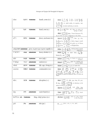 Amarigna and Tigrigna Qal Hieroglyphs for Beginners
16
idna IƱŚ TIGRIGNA hands, arms (n.)
aT'r AǜĀ TIGRIGNA fence, enclosure (n.)
adägä AƬǄ AMARIGNA grow, to grow up, to grow rapidly (v.)
T'äCH'I Ǘǡ AMARIGNA heavy drinker (v.)
adis AƮĈ TIGRIGNA new (adj.)
id IƱ TIGRIGNA hand, arm (n.)
T'abiya Ċ] Ø AMARIGNA station (n.)
ˬdmä EƱë TIGRIGNA life, age, living (n.)
ˬzazina ŬƘƗŚ TIGRIGNA commanders (n.)
därz ƬĀƚ TIGRIGNA discipline (v.)
dˬg Ʊǉ AMARIGNA waist band (n.)
haTS'ae ãǳ TIGRIGNA king, chief, prince (n.)
yˬh ƪÙ AMARIGNA this (pr.)
 