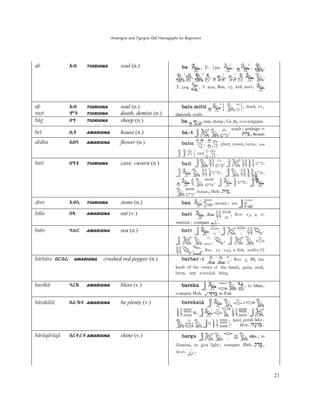 Amarigna and Tigrigna Qal Hieroglyphs for Beginners
21
ab Aİ TIGRIGNA soul (n.)
ab Aİ TIGRIGNA soul (n.)
mot ñŀ TIGRIGNA death, demise (n.)
bäg īǉ TIGRIGNA sheep (n.)
bet įŀ AMARIGNA house (n.)
abäba AīĮ AMARIGNA flower (n.)
bati īƑĽ TIGRIGNA cave, cavern (n.)
ˬbni Ŭİř TIGRIGNA stone (n.)
bäla īÞ AMARIGNA eat (v.)
bahr ĮèĀ AMARIGNA sea (n.)
bärbäre īĀīÿ AMARIGNA crushed red pepper (n.)
baräkä Įûů AMARIGNA bless (v.)
bärakätä īþůĻ AMARIGNA be plenty (v.)
bäräqäräqä īûēûēAMARIGNA shine (v.)
 
