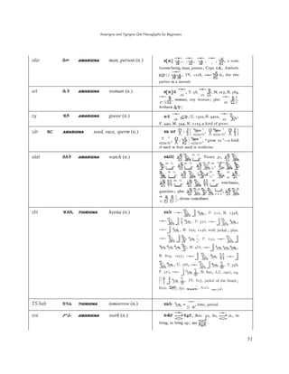 Amarigna and Tigrigna Qal Hieroglyphs for Beginners
51
säw ăƌ AMARIGNA man, person (n.)
set ćŀ AMARIGNA woman (n.)
zy ƚƪ AMARIGNA goose (n.)
zär ƕĀ AMARIGNA seed, race, sperm (n.)
säat ăAŀ AMARIGNA watch (n.)
zbi ƚİI TIGRIGNA hyena (n.)
TS’bah ǴĮè TIGRIGNA tomorrow (n.)
sra øþ AMARIGNA work (n.)
 