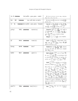 Amarigna and Tigrigna Qal Hieroglyphs for Beginners
62
-ka Ų TIGRIGNA his (suffix – poss. pron. – male)
käa ůƑ TIGRIGNA too, well, also, so (adv.)
-ki ű TIGRIGNA hers (suffix – poss. pron. – female)
gobnyi Ǌİš AMARIGNA tourist (n.)
kfl Ŵȃà AMARIGNA room (n.)
kämäy ůëƪ TIGRIGNA how?
käfätä ůǾĻ AMARIGNA open (v.)
qäsäT'ä ēăǗ AMARIGNA steal, lie (v.)
 
