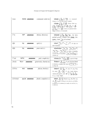 Amarigna and Tigrigna Qal Hieroglyphs for Beginners
70
tˬzaz ŀŬƘƚ AMARIGNA command, order (n.)
T'm ǜð AMARIGNA thirsty, thirst (n.)
täfa Ļȁ AMARIGNA spit (v.)
däfa Ƭȁ AMARIGNA pour out (v.)
T'md ǜðƱ AMARIGNA pair, couple (n.)
chrota ňāľ AMARIGNA generosity, charity (n.)
CH’iru Ǥü TIGRIGNA falcon, bird (n.)
CH'äräsä ǟûă AMARIGNA finish, complete (v.)
 