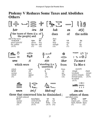 Amarigna & Tigrigna Qal Rosetta Stone
27
Ptolemy V Reduces Some Taxes and Abolishes
Others
and of the taxes and dues
ቀረጥ/ቀረጽ ኣለዉ ከኣ በቂ ናይ Eቲ
qereT'/qereTS' alewu kea beqi nay eti
tax, tribute they are and enough of the
(A/T) (T) (A) (A) (T) (T)
which come to him from EGYPT
ኣየናይ ታየ ከ ጋር ተዋሐደ መሬት
ayenay taye ke gar tewahede meraet
which appear of with united, merged, land
(T) (A) (A) (A) formed union, (A/T)
be united
(A/T)
he hath reduced and others some
ኣየናይ Aረፈ/ኣEረፈ ጉቦ ነፍ ኣምጽA Eዞም
ayenay arefe/aErefe gbo nef import, get, eziom
which rest, break bribe a lot fetch, furnish these
(T) (A/T) (A/T) (A) (T) (T)
 