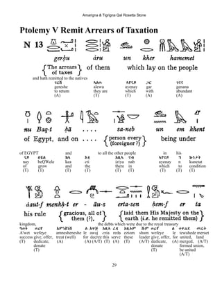 Amarigna & Tigrigna Qal Rosetta Stone
29
Ptolemy V Remit Arrears of Taxation
and hath remitted to the natives
ገረሸ ኣለዉ ኣየናይ ጋር ገናና
gereshe alewu ayenay gar genana
to return they are which with abundant
(A) (T) (T) (A) (A)
of EGYPT and to all the other people in his
ናይ በቘለ ከኣ Eቲ Eዚኣ ናብ ኣየናይ ን ኩነታት
nay beQWele kea eti iziya nab ayenay n kunetat
of grow and the there in which to condition
(T) (T) (T) (T) (T) (T) (T) (T) (T)
kingdom, the debts which were due to the royal treasury
ዓወት ወፈየ Aምነሸነሸ ለ Aዋጅ Eዚኣ ረዳ EዚOም ሹም ወፈየ ለ ተዋሐደ መሬት
A'wet wefeye amnesheneshe le awaj ezia reda eziom shum wefeye le tewahede meraet
success give, offer, treat (well) for decree this serve these leader give, offer, for united, land
(T) dedicate, (A) (A) (A/T) (T) (A) (T) (A/T) dedicate, (A) merged, (A/T)
donate donate formed union,
(T) (T) be united
(A/T)
 