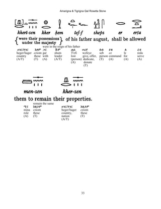 Amarigna & Tigrigna Qal Rosetta Stone
33
were in the reign of his father
ሀገር/ሃገር Eዞም ጋር ሹም ጠፊ ወፈየ ሰብ Eዝ ለ ረዳ
heger/hager eziom gar shum T'efi wefeye seb ez le reda
country these with leader lost give, offer, person command for serve
(A/T) (T) (A) (A/T) (person) dedicate, (T) (A) (A) (A)
(A) donate
(T)
remain the same
ሚና EዚOም ሀገር/ሃገር EዚOም
mina eziom heger/hager eziom
role these country, these
(A) (T) nation (T)
(A/T)
 
