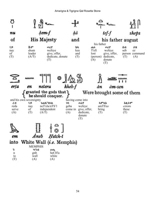 Amarigna & Tigrigna Qal Rosetta Stone
54
his father
ናይ ሹም ወፈየ ከኣ ጠፊ ወፈየ ሰብ Eዝ
nay shum wefeye kea T'efi wefeye seb ez
of leader give, offer, and lost give, offer, person command
(T) (A/T) dedicate, donate (T) (person) dedicate, (T) (A)
(T) (A) donate
(T)
and his own sovereignty having come into
ረዳ ናይ ነጠላ/ንጽል ገባ ወፈየ ኣምጸA EዚOም
reda nay neT'ela/nTS’l geba wefeye amTS'ee eziom
serve of independent come in give, offer, bring these
(A) (T) (A/T) (A) dedicate, (T) (T)
donate
(T)
MEMPHIS
ን ግንብ ሀጫ
n gnb heCH'a
to wall white
(T) (A) (A)
 