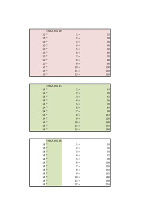 TABLA DEL 10
10 * 1 = 10
10 * 2 = 20
10 * 3 = 30
10 * 4 = 40
10 * 5 = 50
10 * 6 = 60
10 * 7 = 70
10 * 8 = 80
10 * 9 = 90
10 * 10 = 100
10 * 11 = 110
10 * 12 = 120
TABLA DEL 14
14 * 1 = 14
14 * 2 = 28
14 * 3 = 42
14 * 4 = 56
14 * 5 = 70
14 * 6 = 84
14 * 7 = 98
14 * 8 = 112
14 * 9 = 126
14 * 10 = 140
14 * 11 = 154
14 * 12 = 168
TABLA DEL 18
18 * 1 = 18
18 * 2 = 36
18 * 3 = 54
18 * 4 = 72
18 * 5 = 90
18 * 6 = 108
18 * 7 = 126
18 * 8 = 144
18 * 9 = 162
18 * 10 = 180
18 * 11 = 198
18 * 12 = 216
 