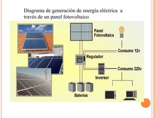 Diagrama de generación de energía eléctrica a
través de un panel fotovoltaico
 