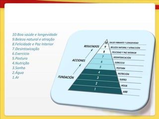 10.Boa saúde e longevidade
9.Beleza natural e atração
8.Felicidade e Paz Interior
7.Desintoxicação
6.Exercício
5.Postura
4.Nutrição
3.Sonho
2.Água
1.Ar
 