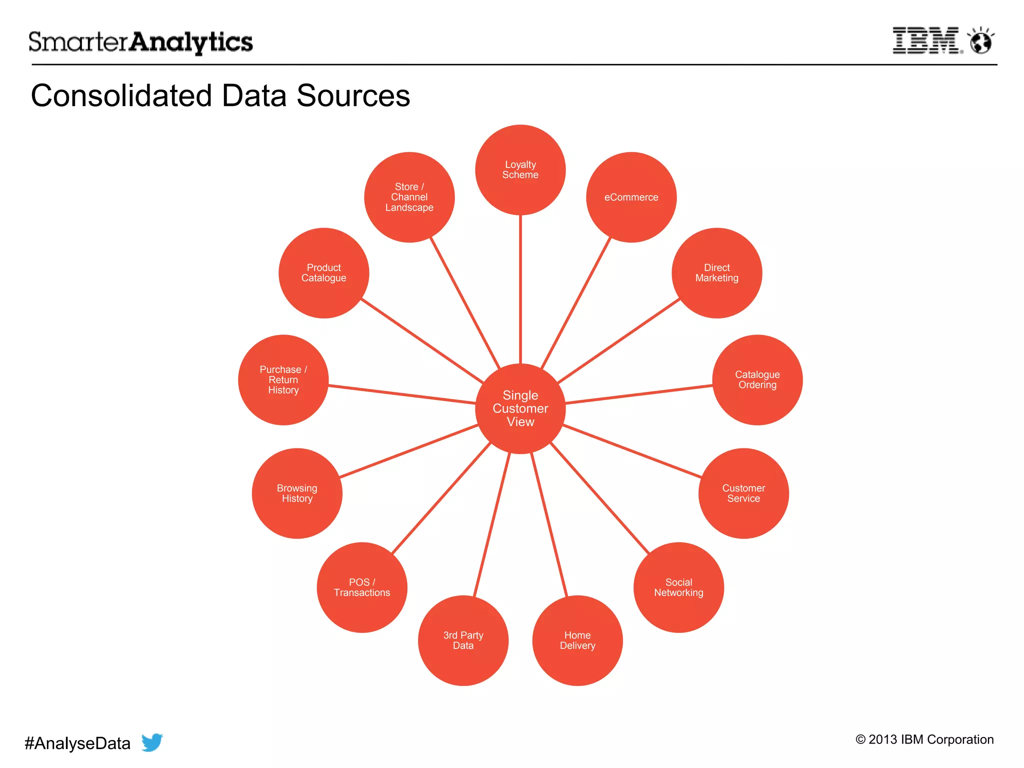 © 2013 IBM Corporation
Consolidated Data Sources
16
Single
Customer
View
Loyalty
Scheme
eCommerce
Direct
Marketing
Catalogue
Ordering
Customer
Service
Social
Networking
Home
Delivery
3rd Party
Data
POS /
Transactions
Browsing
History
Purchase /
Return
History
Product
Catalogue
Store /
Channel
Landscape
#AnalyseData
 