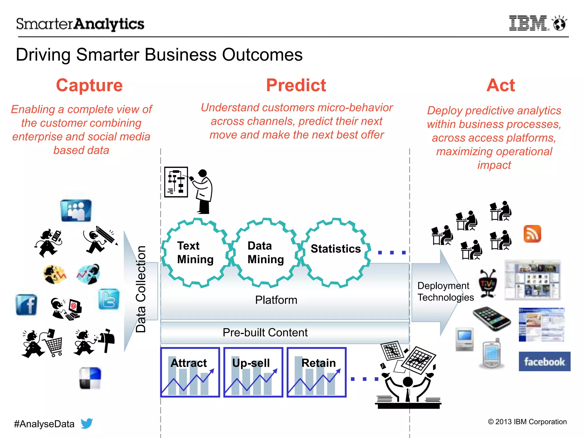 © 2013 IBM Corporation
Driving Smarter Business Outcomes
Capture
DataCollection
Enabling a complete view of
the customer combining
enterprise and social media
based data
Act
Deployment
Technologies
Deploy predictive analytics
within business processes,
across access platforms,
maximizing operational
impact
…
…
Predict
Platform
Pre-built Content
StatisticsText
Mining
Data
Mining
Understand customers micro-behavior
across channels, predict their next
move and make the next best offer
RetainUp-sellAttract
#AnalyseData
 