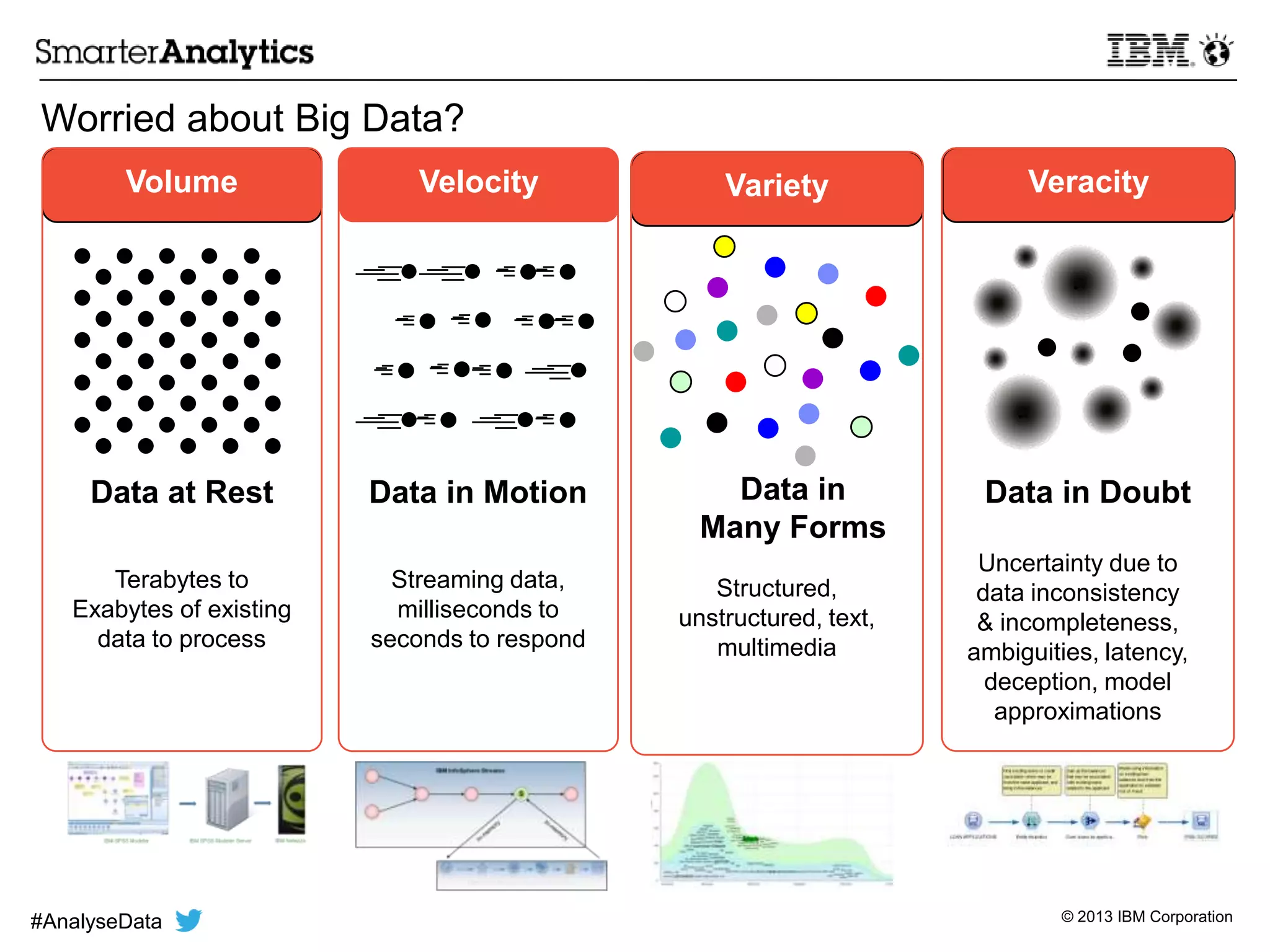 © 2013 IBM Corporation
Variety
Data in
Many Forms
Structured,
unstructured, text,
multimedia
Velocity
Data in Motion
Streaming data,
milliseconds to
seconds to respond
Volume
Data at Rest
Terabytes to
Exabytes of existing
data to process
Veracity
Data in Doubt
Uncertainty due to
data inconsistency
& incompleteness,
ambiguities, latency,
deception, model
approximations
Worried about Big Data?
#AnalyseData
 