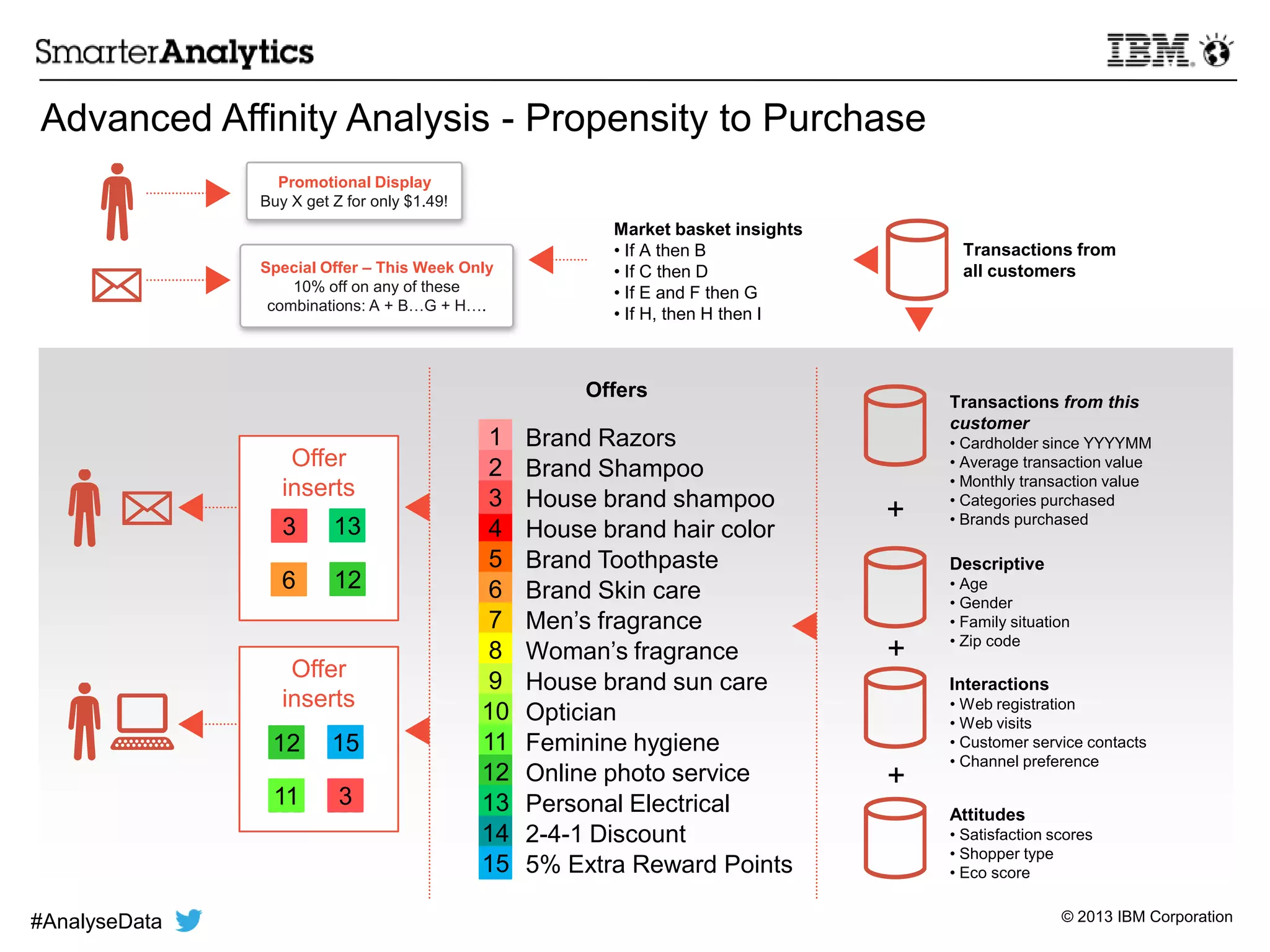 © 2013 IBM Corporation
Advanced Affinity Analysis - Propensity to Purchase
Transactions from
all customers
Market basket insights
• If A then B
• If C then D
• If E and F then G
• If H, then H then I
Special Offer – This Week Only
10% off on any of these
combinations: A + B…G + H….
Promotional Display
Buy X get Z for only $1.49!
1 Brand Razors
Brand Shampoo
House brand shampoo
House brand hair color
Brand Toothpaste
Brand Skin care
Men’s fragrance
Woman’s fragrance
House brand sun care
Optician
Feminine hygiene
Online photo service
Personal Electrical
2-4-1 Discount
5% Extra Reward Points
2
4
5
6
7
8
9
10
11
12
13
14
15
3
Offers
Transactions from this
customer
• Cardholder since YYYYMM
• Average transaction value
• Monthly transaction value
• Categories purchased
• Brands purchased
Descriptive
• Age
• Gender
• Family situation
• Zip code
Interactions
• Web registration
• Web visits
• Customer service contacts
• Channel preference
Attitudes
• Satisfaction scores
• Shopper type
• Eco score
Offer
inserts
? ?
? ?
1512
311
Offer
inserts
3 13
6 12
+
+
+
#AnalyseData
 