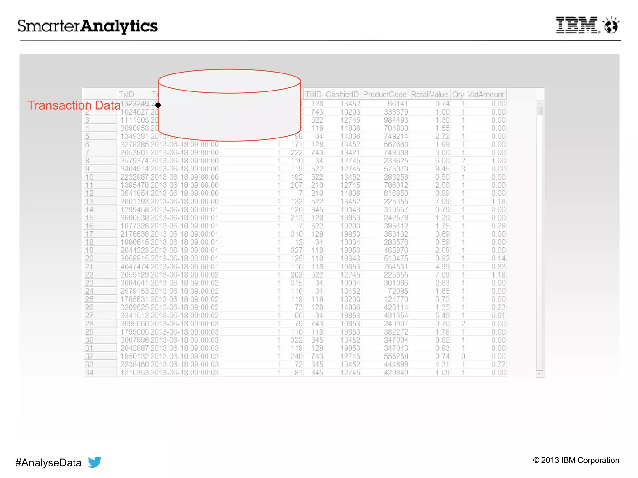 © 2013 IBM Corporation
Transaction Data
#AnalyseData
 