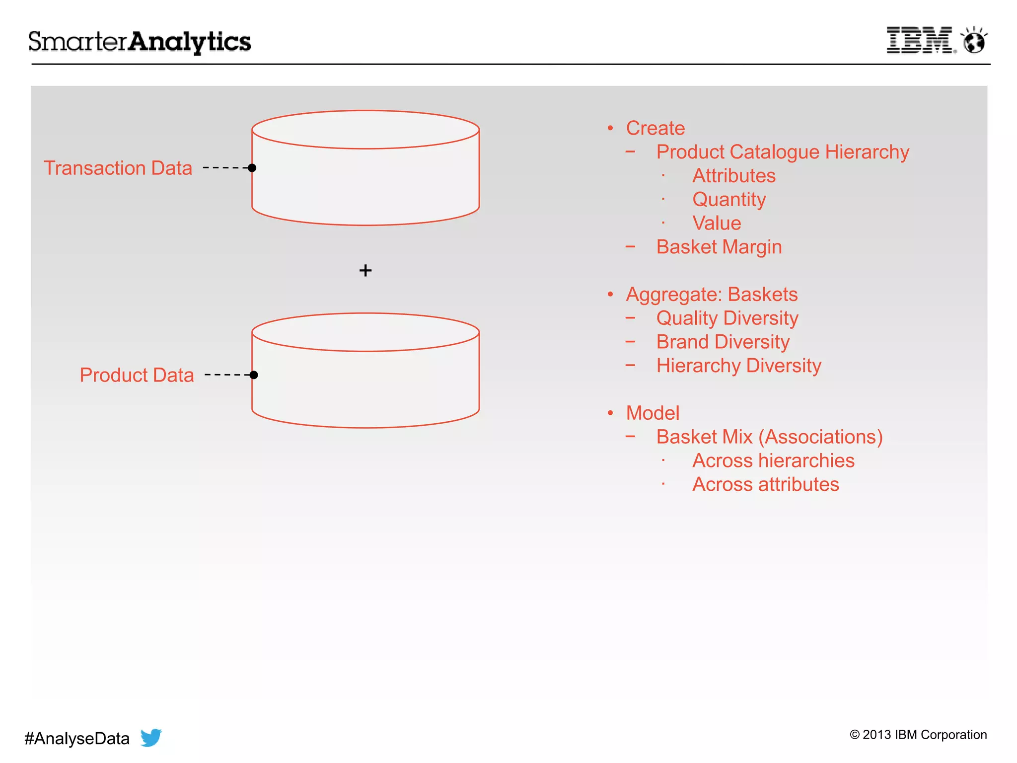 © 2013 IBM Corporation
• Create
− Product Catalogue Hierarchy
 Attributes
 Quantity
 Value
− Basket Margin
• Aggregate: Baskets
− Quality Diversity
− Brand Diversity
− Hierarchy Diversity
• Model
− Basket Mix (Associations)
 Across hierarchies
 Across attributes
Transaction Data
Product Data
+
#AnalyseData
 