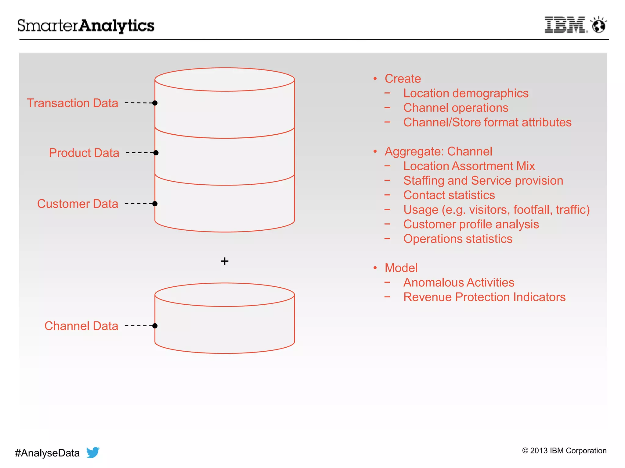 © 2013 IBM Corporation
• Create
− Location demographics
− Channel operations
− Channel/Store format attributes
• Aggregate: Channel
− Location Assortment Mix
− Staffing and Service provision
− Contact statistics
− Usage (e.g. visitors, footfall, traffic)
− Customer profile analysis
− Operations statistics
• Model
− Anomalous Activities
− Revenue Protection Indicators
Transaction Data
Product Data
Customer Data
Channel Data
+
#AnalyseData
 