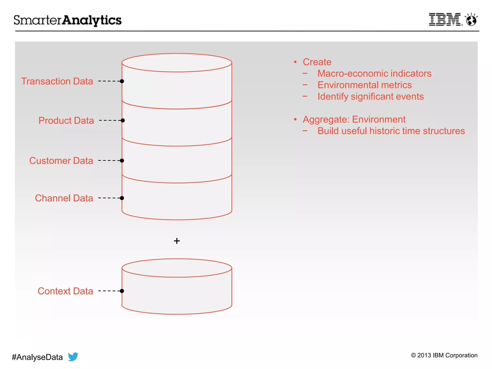 © 2013 IBM Corporation
• Create
− Macro-economic indicators
− Environmental metrics
− Identify significant events
• Aggregate: Environment
− Build useful historic time structures
Transaction Data
Product Data
Customer Data
Channel Data
Context Data
+
#AnalyseData
 