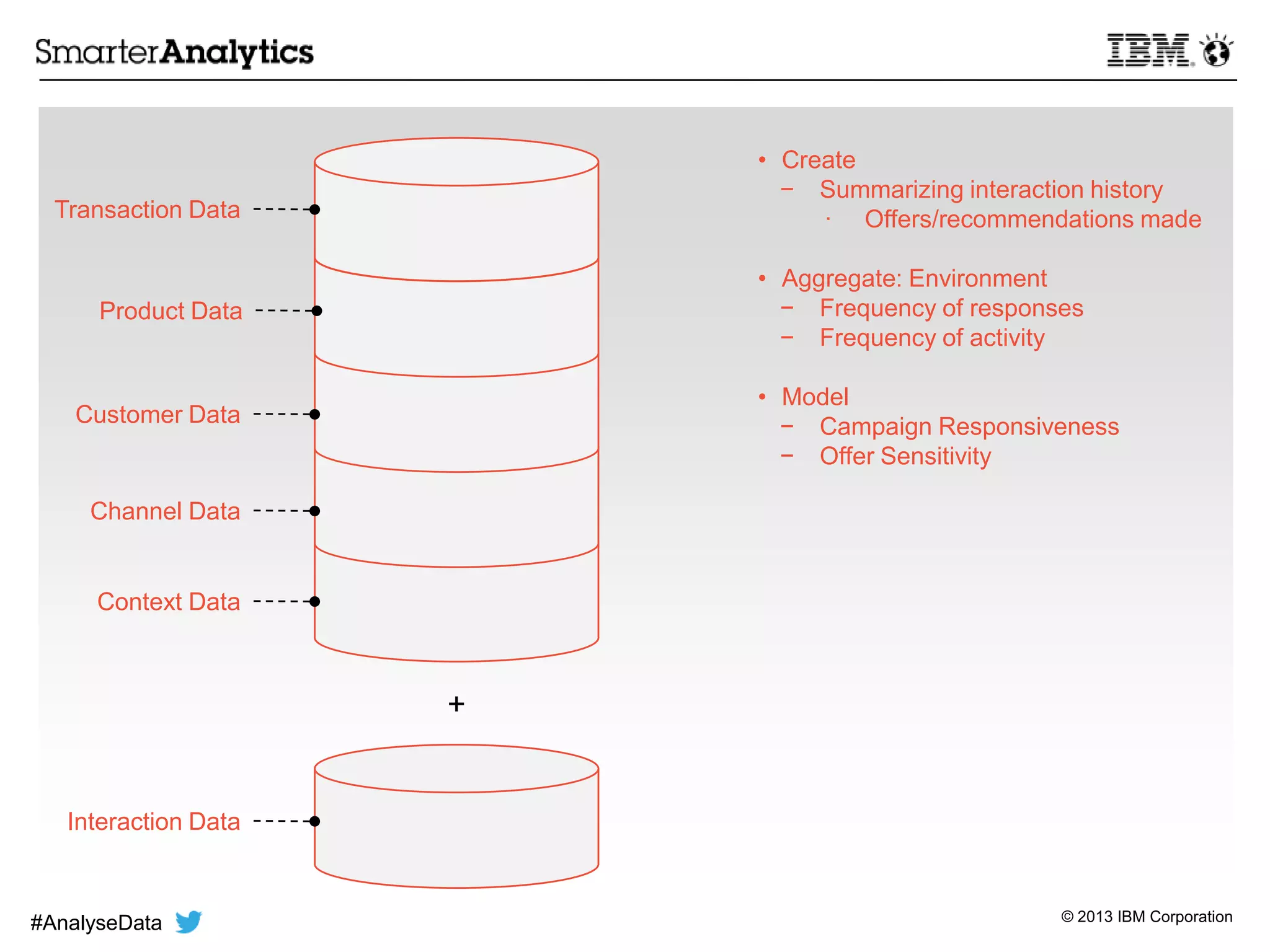 © 2013 IBM Corporation
• Create
− Summarizing interaction history
 Offers/recommendations made
• Aggregate: Environment
− Frequency of responses
− Frequency of activity
• Model
− Campaign Responsiveness
− Offer Sensitivity
Transaction Data
Product Data
Customer Data
Channel Data
Context Data
Interaction Data
+
#AnalyseData
 