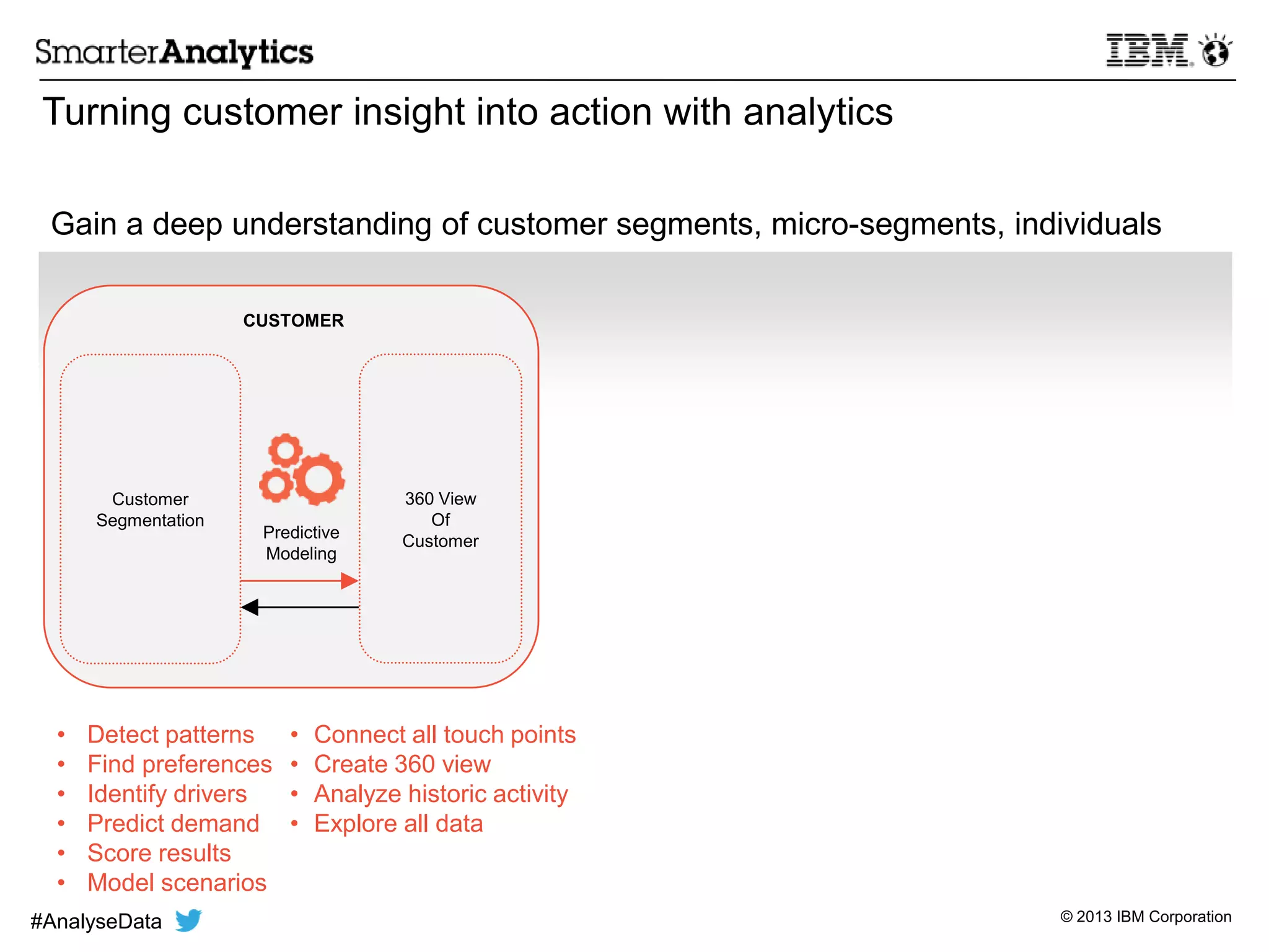 © 2013 IBM Corporation
Turning customer insight into action with analytics
360 View
Of
Customer
Customer
Segmentation
Predictive
Modeling
CUSTOMER
• Detect patterns
• Find preferences
• Identify drivers
• Predict demand
• Score results
• Model scenarios
• Connect all touch points
• Create 360 view
• Analyze historic activity
• Explore all data
Gain a deep understanding of customer segments, micro-segments, individuals
#AnalyseData
 