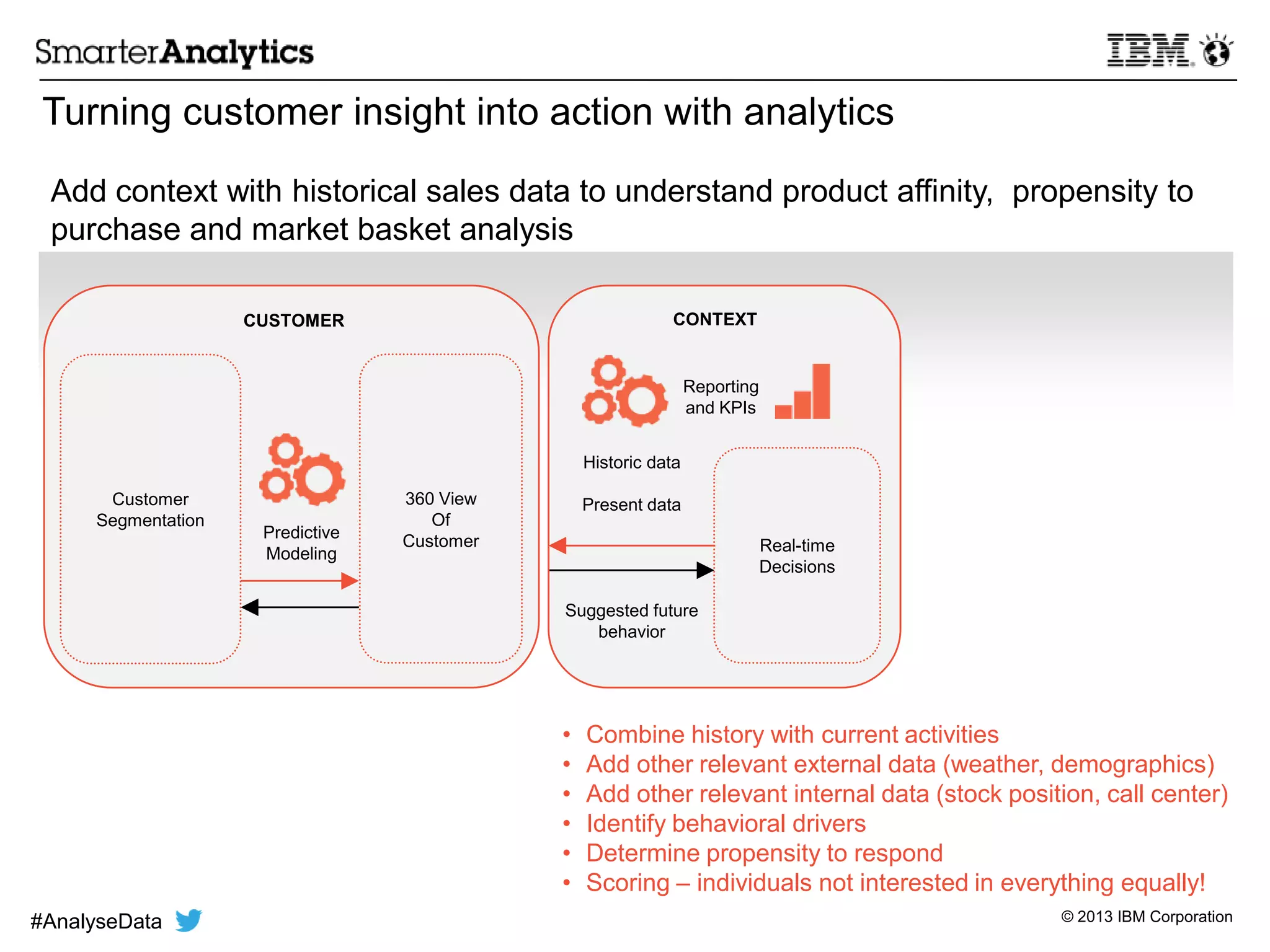 © 2013 IBM Corporation
Historic data
Present data
Suggested future
behavior
360 View
Of
Customer
Customer
Segmentation
Predictive
Modeling
Reporting
and KPIs
Real-time
Decisions
CUSTOMER CONTEXT
• Combine history with current activities
• Add other relevant external data (weather, demographics)
• Add other relevant internal data (stock position, call center)
• Identify behavioral drivers
• Determine propensity to respond
• Scoring – individuals not interested in everything equally!
Turning customer insight into action with analytics
Add context with historical sales data to understand product affinity, propensity to
purchase and market basket analysis
#AnalyseData
 