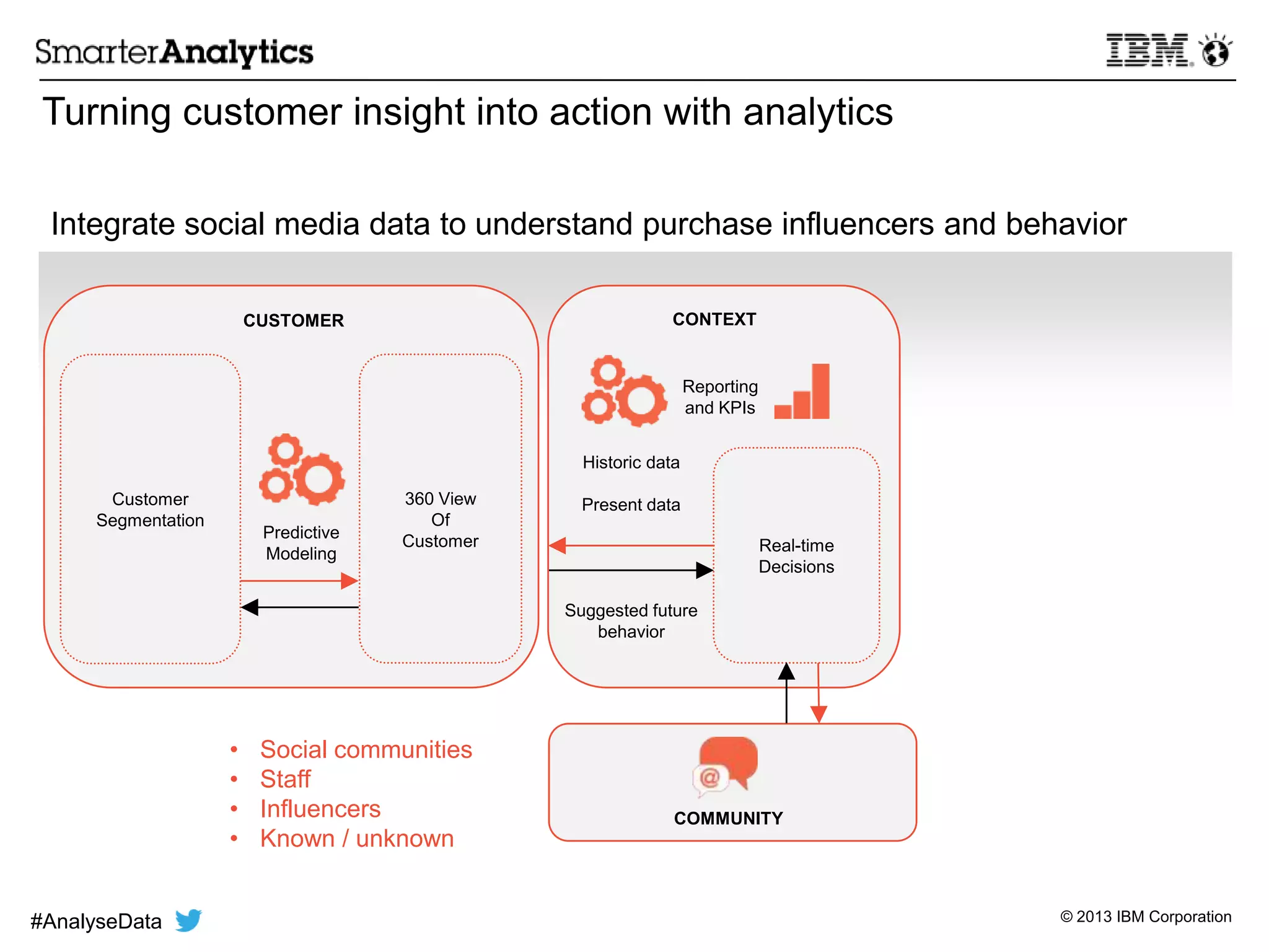 © 2013 IBM Corporation
Historic data
Present data
Suggested future
behavior
360 View
Of
Customer
Customer
Segmentation
Predictive
Modeling
Reporting
and KPIs
Real-time
Decisions
CUSTOMER CONTEXT
COMMUNITY
• Social communities
• Staff
• Influencers
• Known / unknown
Turning customer insight into action with analytics
Integrate social media data to understand purchase influencers and behavior
#AnalyseData
 