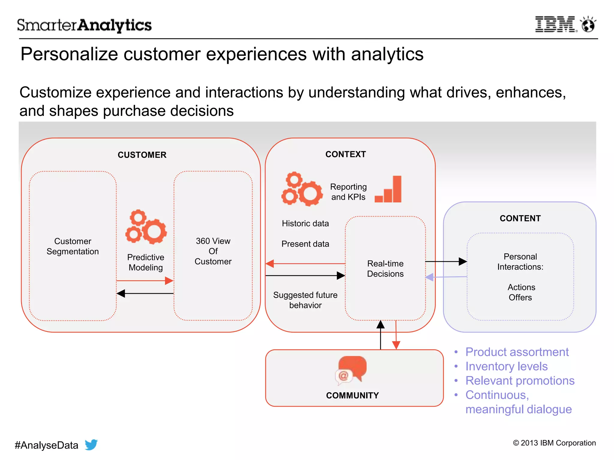 © 2013 IBM Corporation
Historic data
Present data
Suggested future
behavior
360 View
Of
Customer
Customer
Segmentation
Predictive
Modeling
Personal
Interactions:
Actions
Offers
CONTENT
Reporting
and KPIs
Real-time
Decisions
CUSTOMER CONTEXT
COMMUNITY
• Product assortment
• Inventory levels
• Relevant promotions
• Continuous,
meaningful dialogue
Personalize customer experiences with analytics
Customize experience and interactions by understanding what drives, enhances,
and shapes purchase decisions
#AnalyseData
 