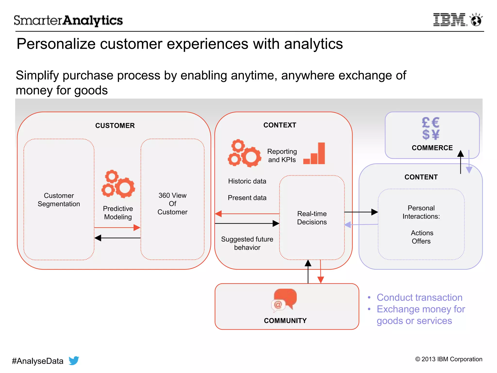 © 2013 IBM Corporation
Historic data
Present data
Suggested future
behavior
360 View
Of
Customer
Customer
Segmentation
Predictive
Modeling
Personal
Interactions:
Actions
Offers
CONTENT
Reporting
and KPIs
Real-time
Decisions
CUSTOMER CONTEXT
COMMUNITY
COMMERCE
• Conduct transaction
• Exchange money for
goods or services
Personalize customer experiences with analytics
Simplify purchase process by enabling anytime, anywhere exchange of
money for goods
#AnalyseData
 