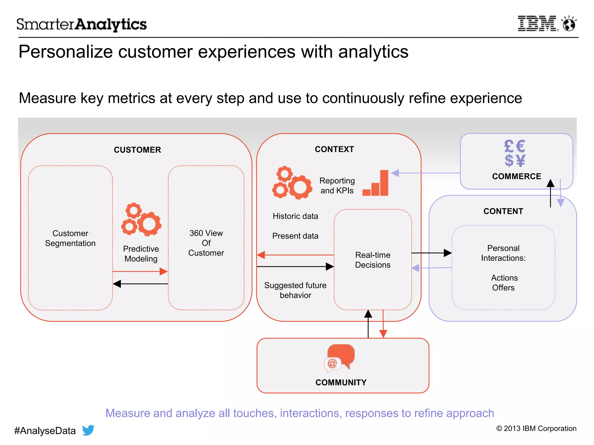 © 2013 IBM Corporation
Historic data
Present data
Suggested future
behavior
360 View
Of
Customer
Customer
Segmentation
Predictive
Modeling
Personal
Interactions:
Actions
Offers
CONTENT
Reporting
and KPIs
Real-time
Decisions
CUSTOMER CONTEXT
COMMUNITY
COMMERCE
Measure and analyze all touches, interactions, responses to refine approach
Personalize customer experiences with analytics
Measure key metrics at every step and use to continuously refine experience
#AnalyseData
 